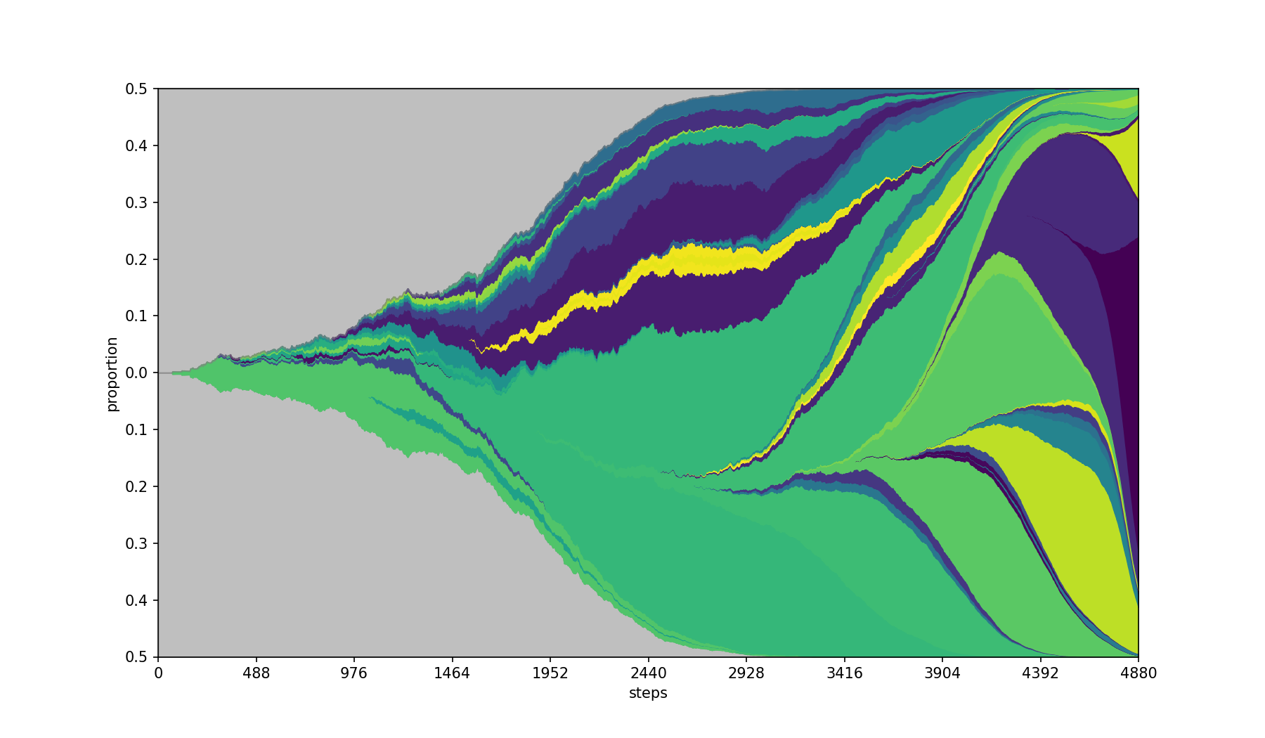 Smoothed plot