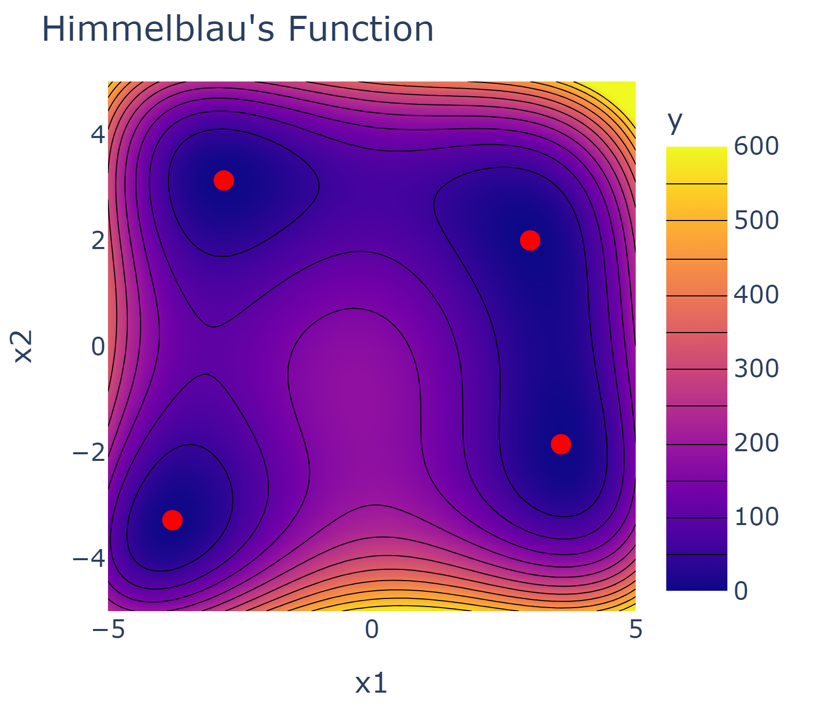 Himmelblau's function