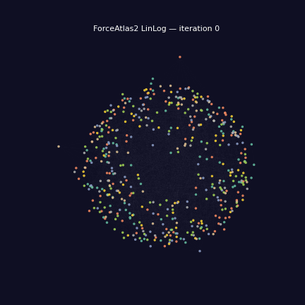ForceAtlas2 layout animation — 500 nodes with 7 communities separating over 600 iterations
