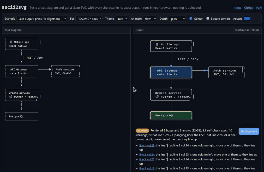 Screen recording of the ascii2svg playground: a misaligned, model-drawn diagram gets 10 warnings, Fix alignment makes it render cleanly, a diagram is typed and renders live, then a tour of combination and Mermaid-style diagrams