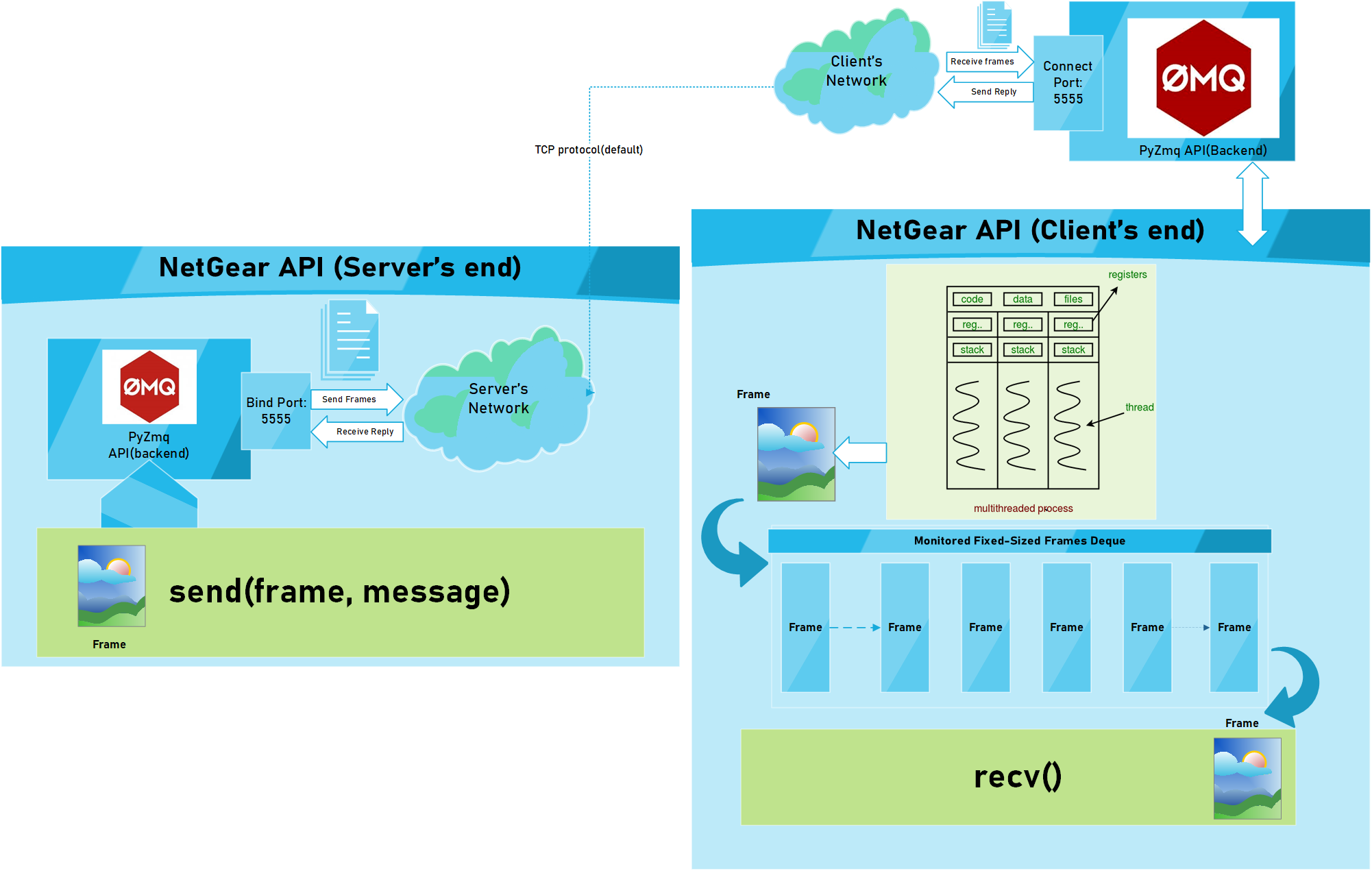NetGear Functional Block Diagram