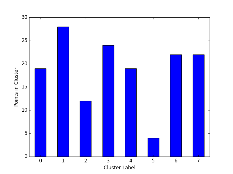 Cluster Cardinality