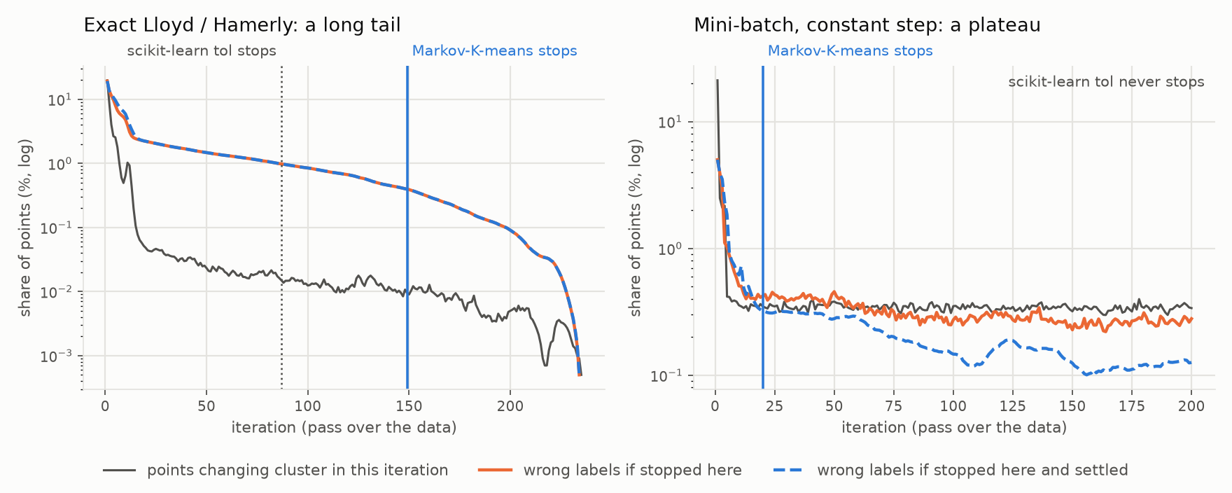 Changing points and wrong labels along a run: a long tail and a plateau