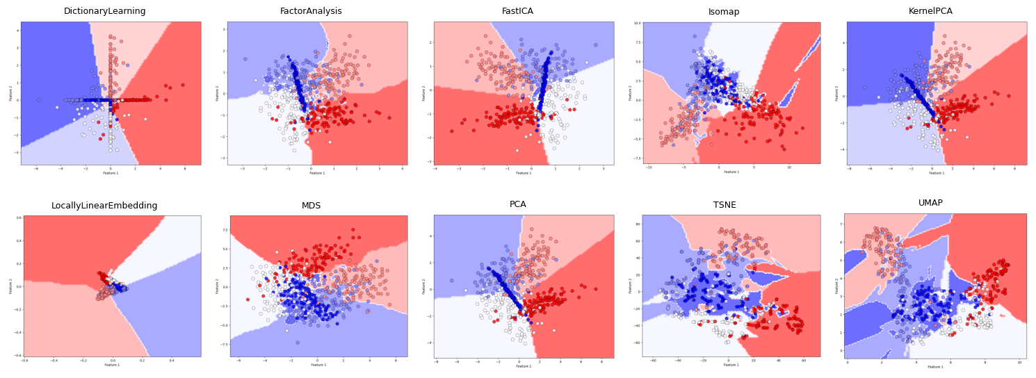 Comparison of Dimensionality Reduction Algorithms in 2D