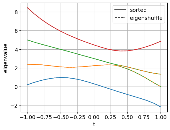 consistenly sorted eigenvalues