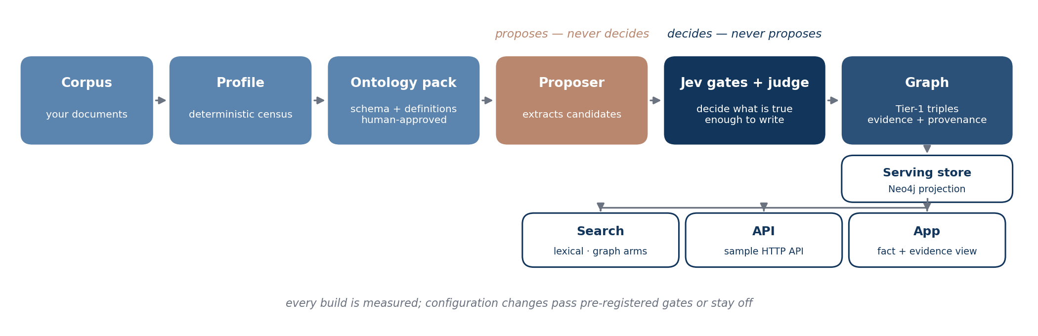 The OntoSmith method: proposer/judge separation across the build loop