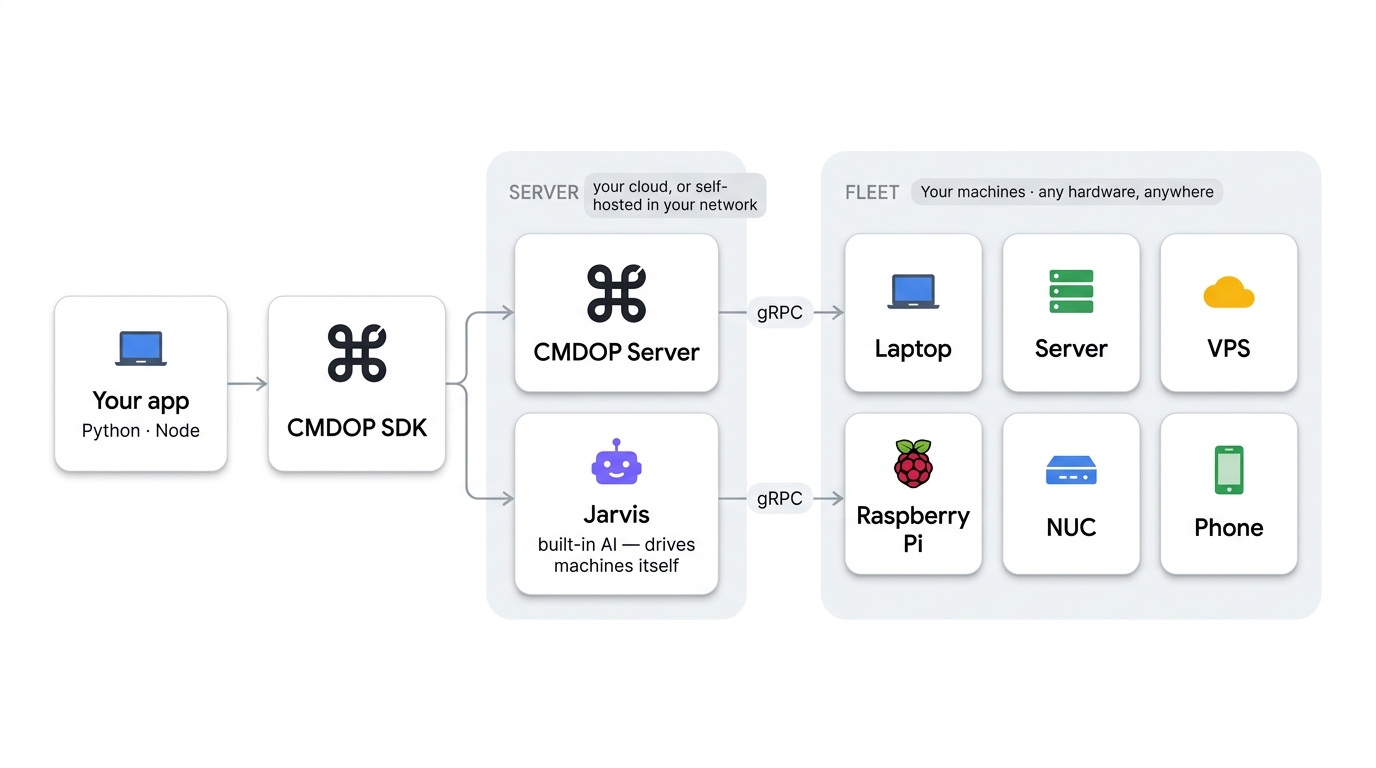 How the CMDOP SDK connects your app to your machines