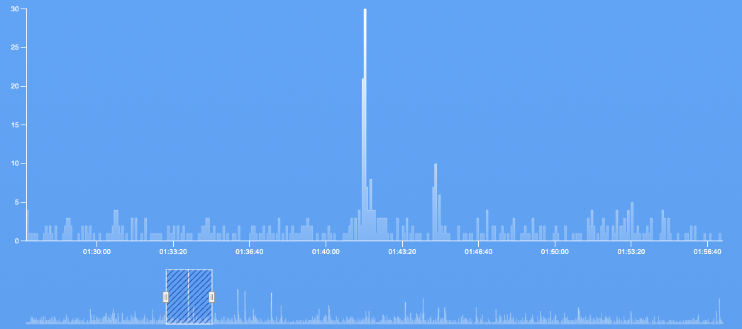 Example of a visualization chart