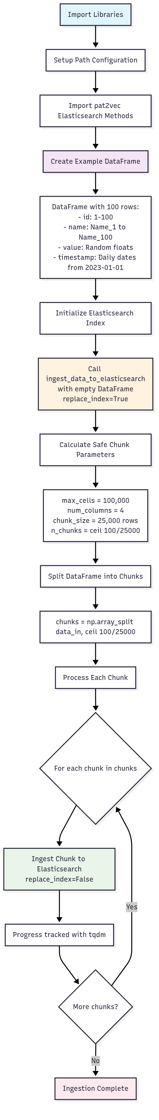 Example Ingestion