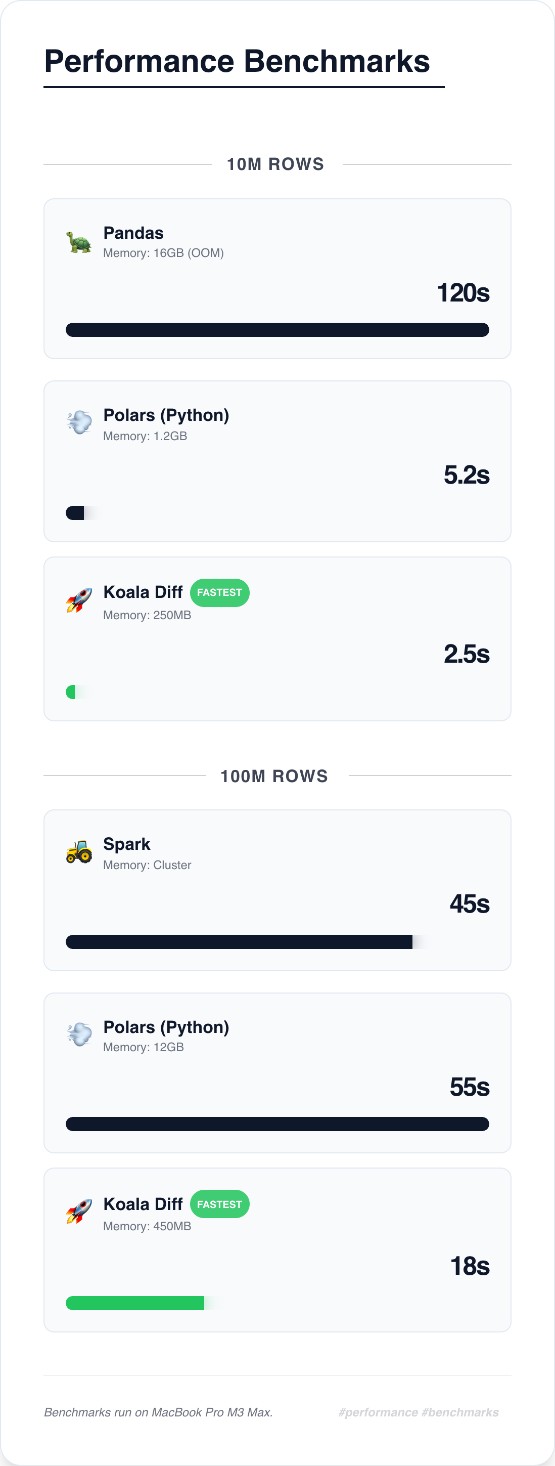 Koala Diff Benchmarks