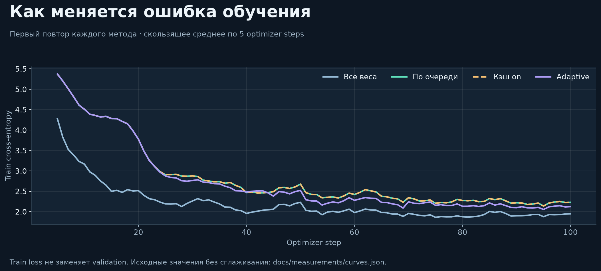 Изменение train loss в первых повторах
