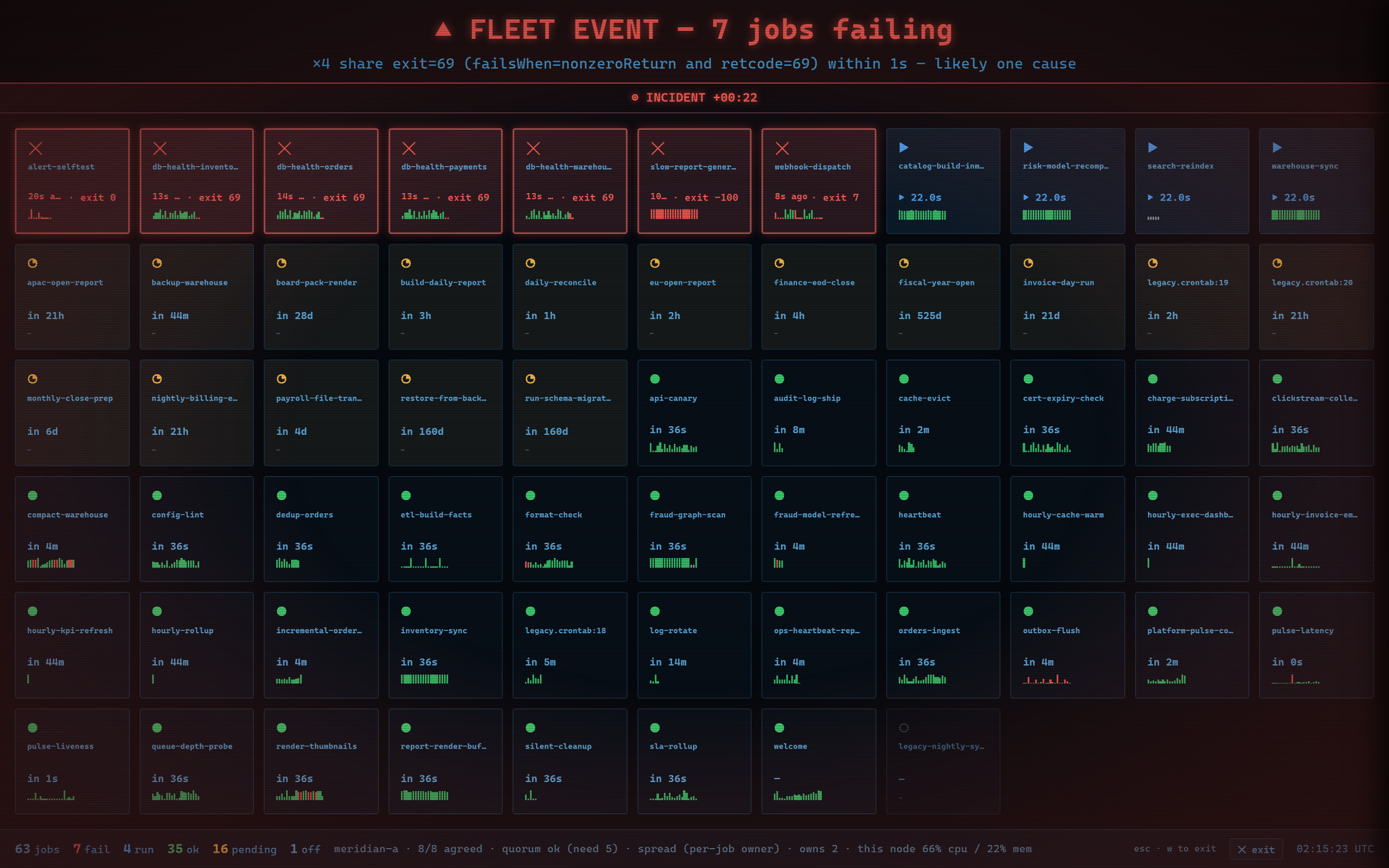 The wallboard: worst-first job tiles with an INCIDENT stamp and next-fire countdowns