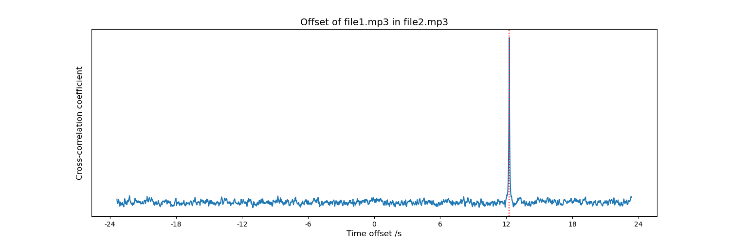 A line graph showing a cross-correlation curve with a sharp prominent peak emerging from low-level noise.  A dotted vertical line is overlaid at the position of the peak, indicating the position of the calculated offset.