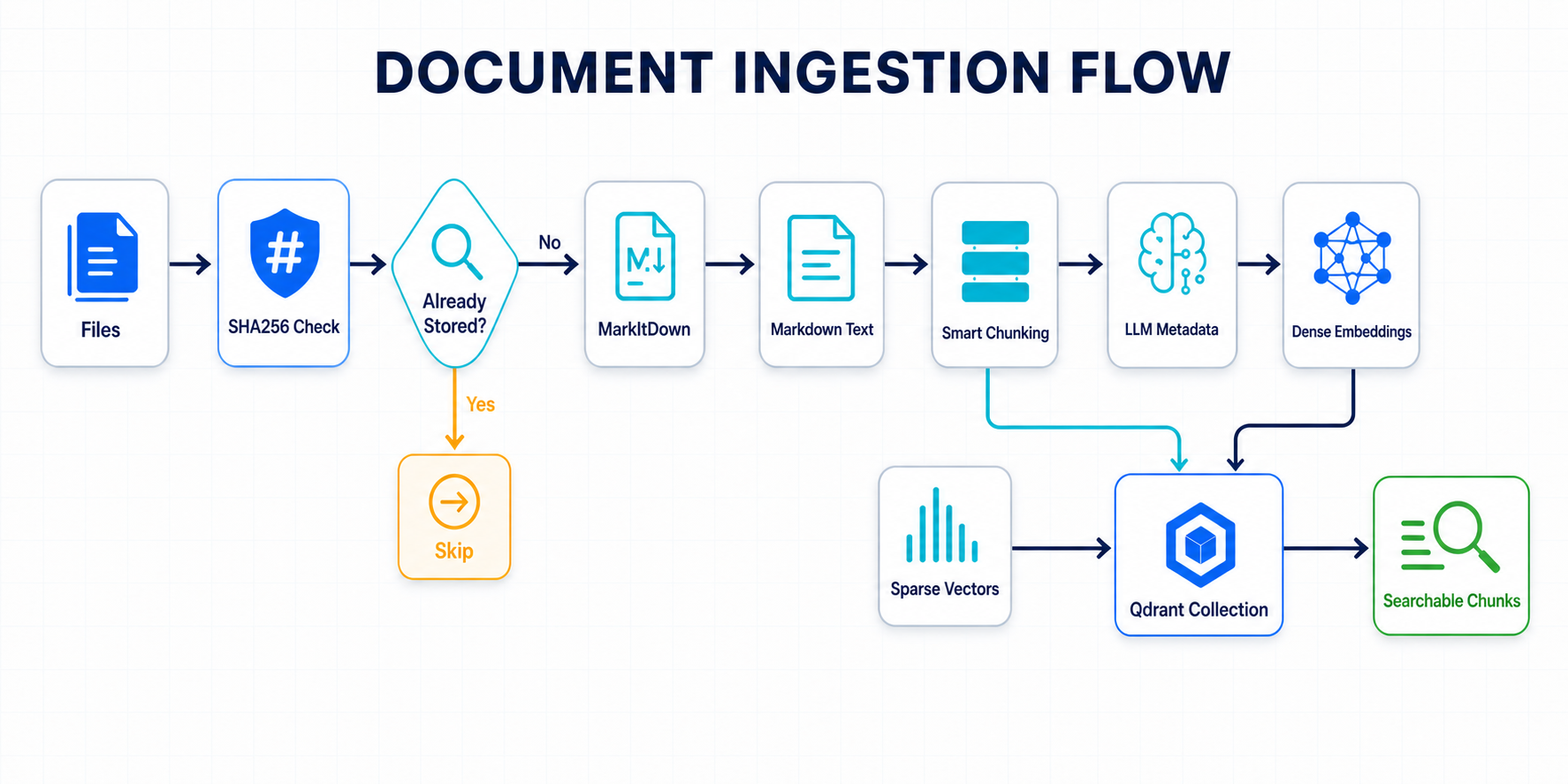 RAGWire document ingestion flow from source files to searchable chunks in Qdrant
