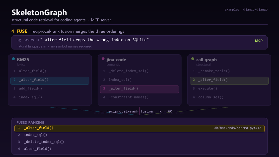 SkeletonGraph walkthrough on a real django/django task: tree-sitter parses the repo into function nodes joined by call edges with no LLM; the agent calls sg_search with the issue text; BM25, code embeddings and the call graph each rank the same symbols differently; reciprocal-rank fusion puts the right function first with its file and line.