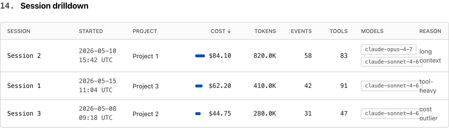 Session drilldown table with redacted session labels, started time, project, cost, tokens, tools, models, and reason