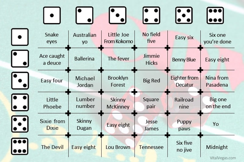 Craps Nicknames Charts