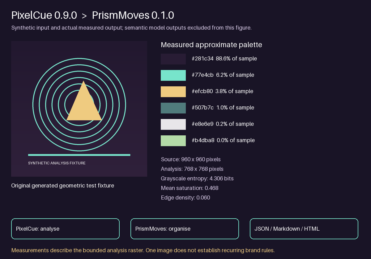 Original synthetic fixture and actual PixelCue measurements showing the PrismMoves reporting handoff
