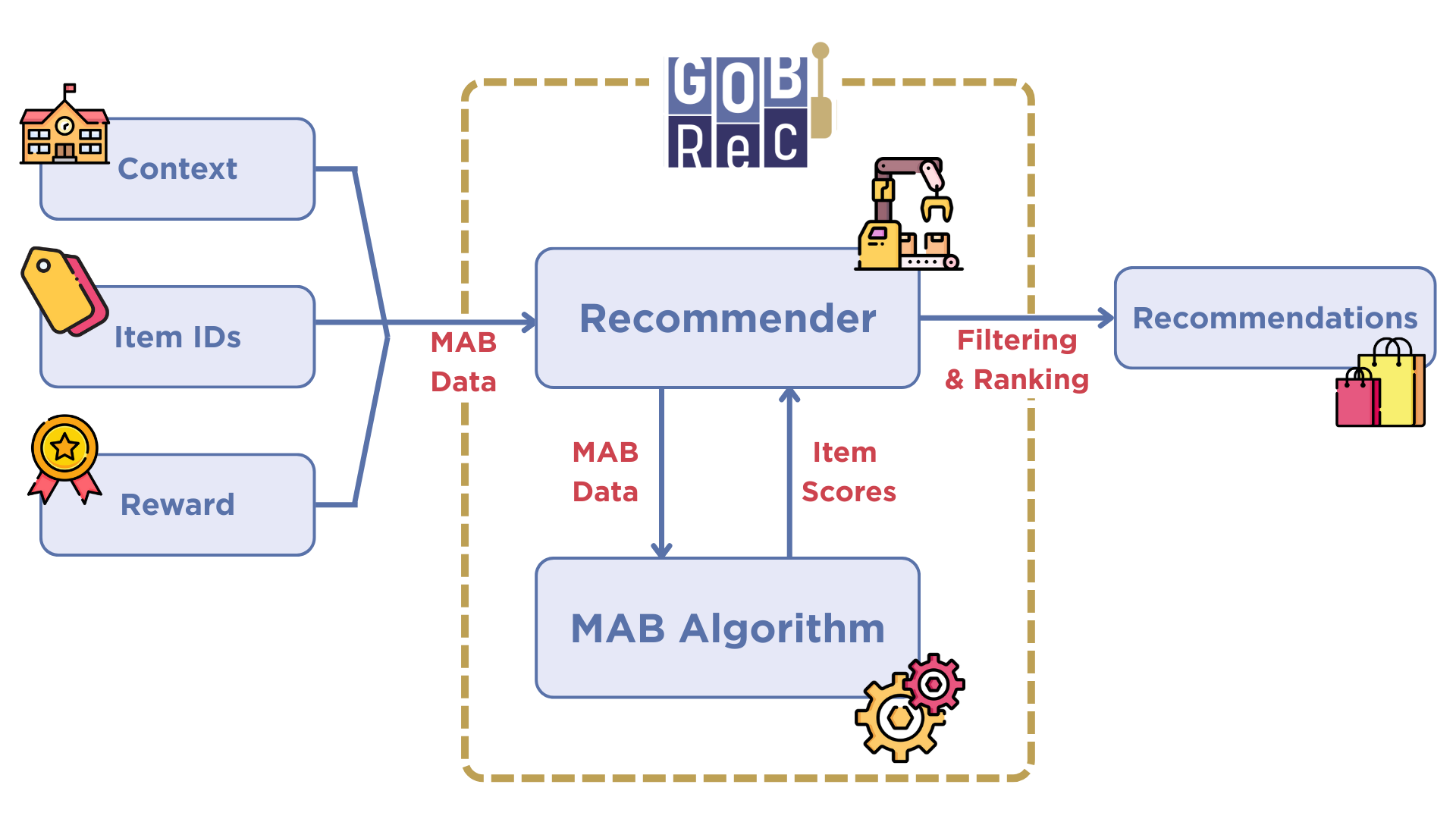 GOBRec Design diagram