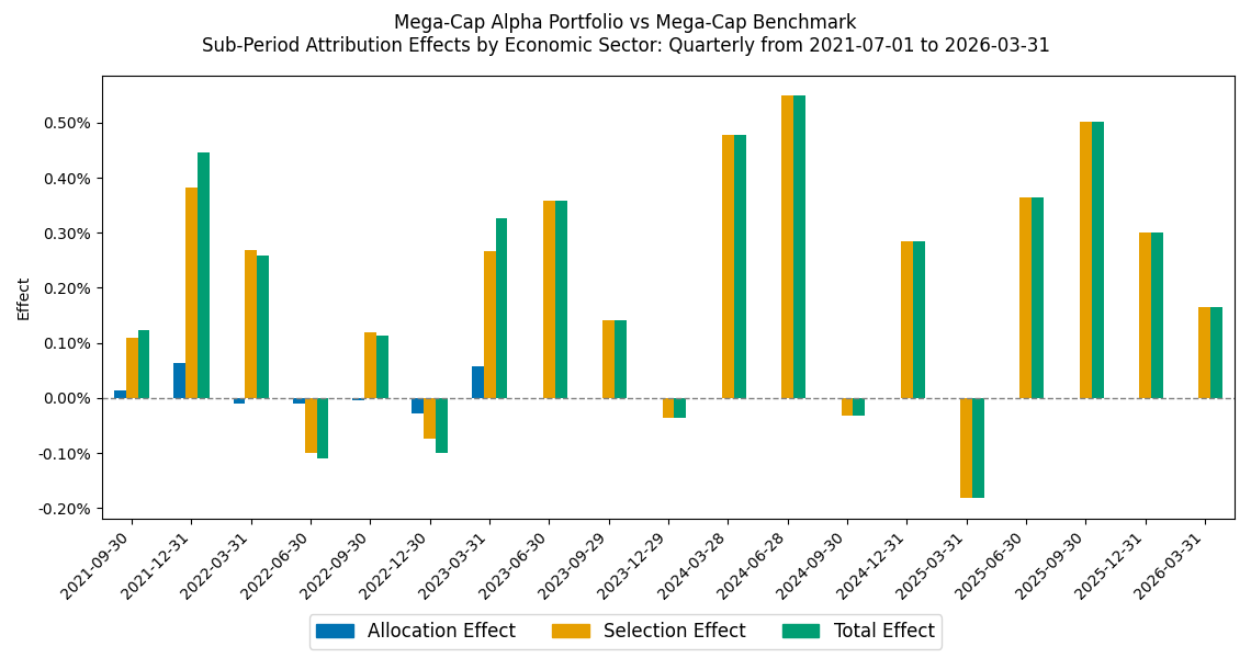 Sub-period attribution effects chart