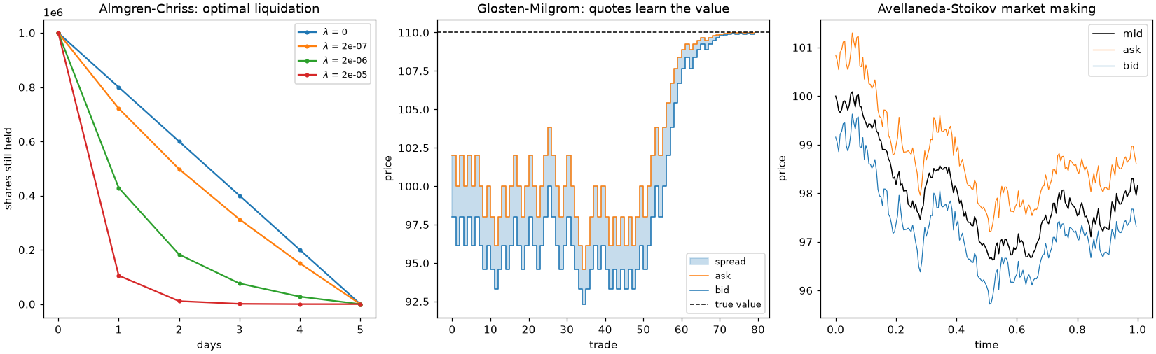 Almgren-Chriss liquidation trajectories, Glosten-Milgrom quotes, and Avellaneda-Stoikov market making