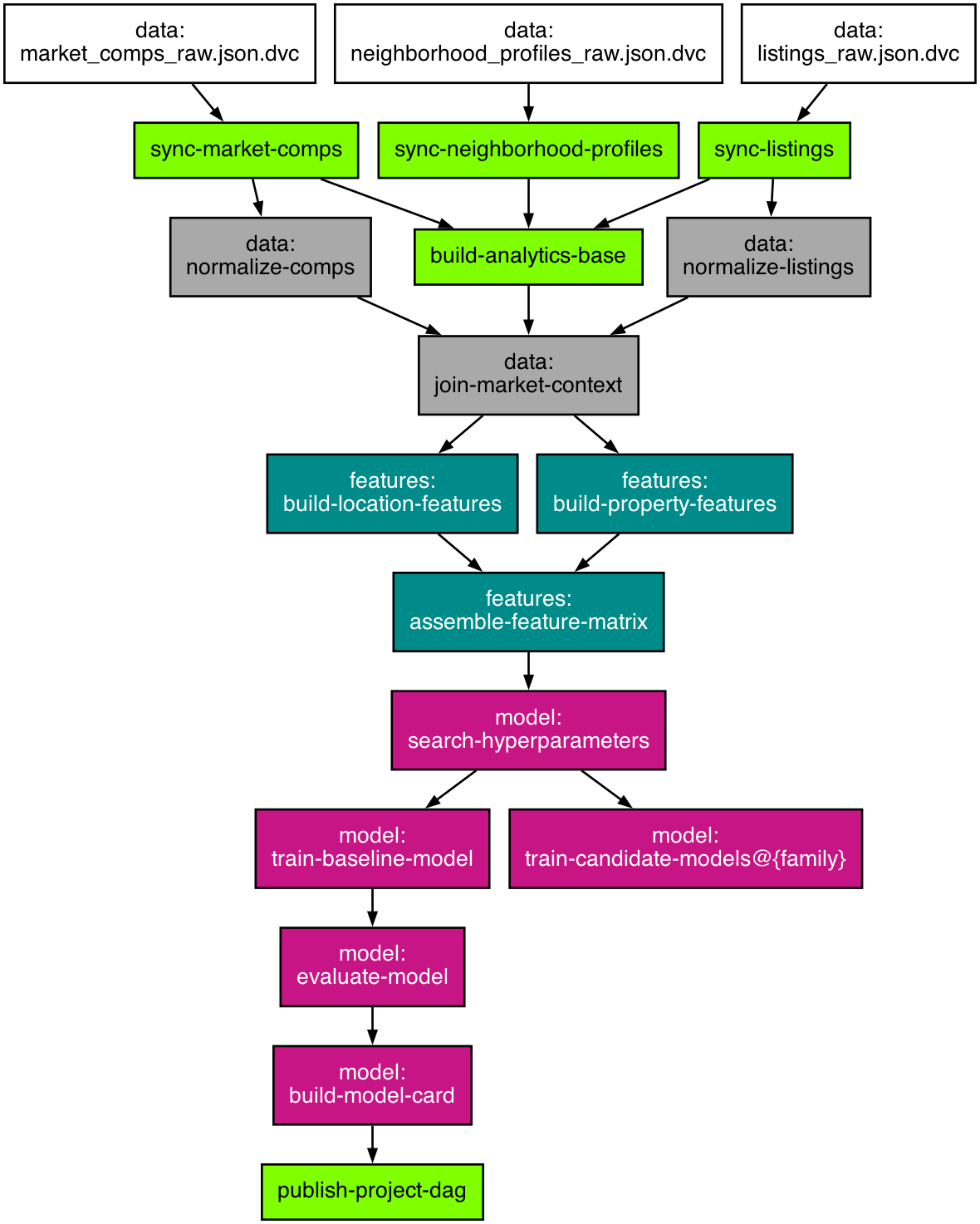 Example DVC DAG