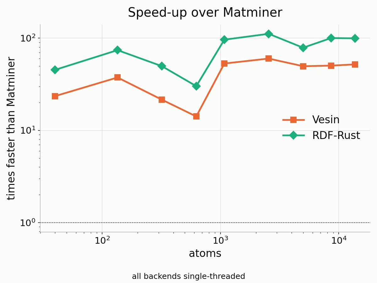 Speed-up, 1 thread