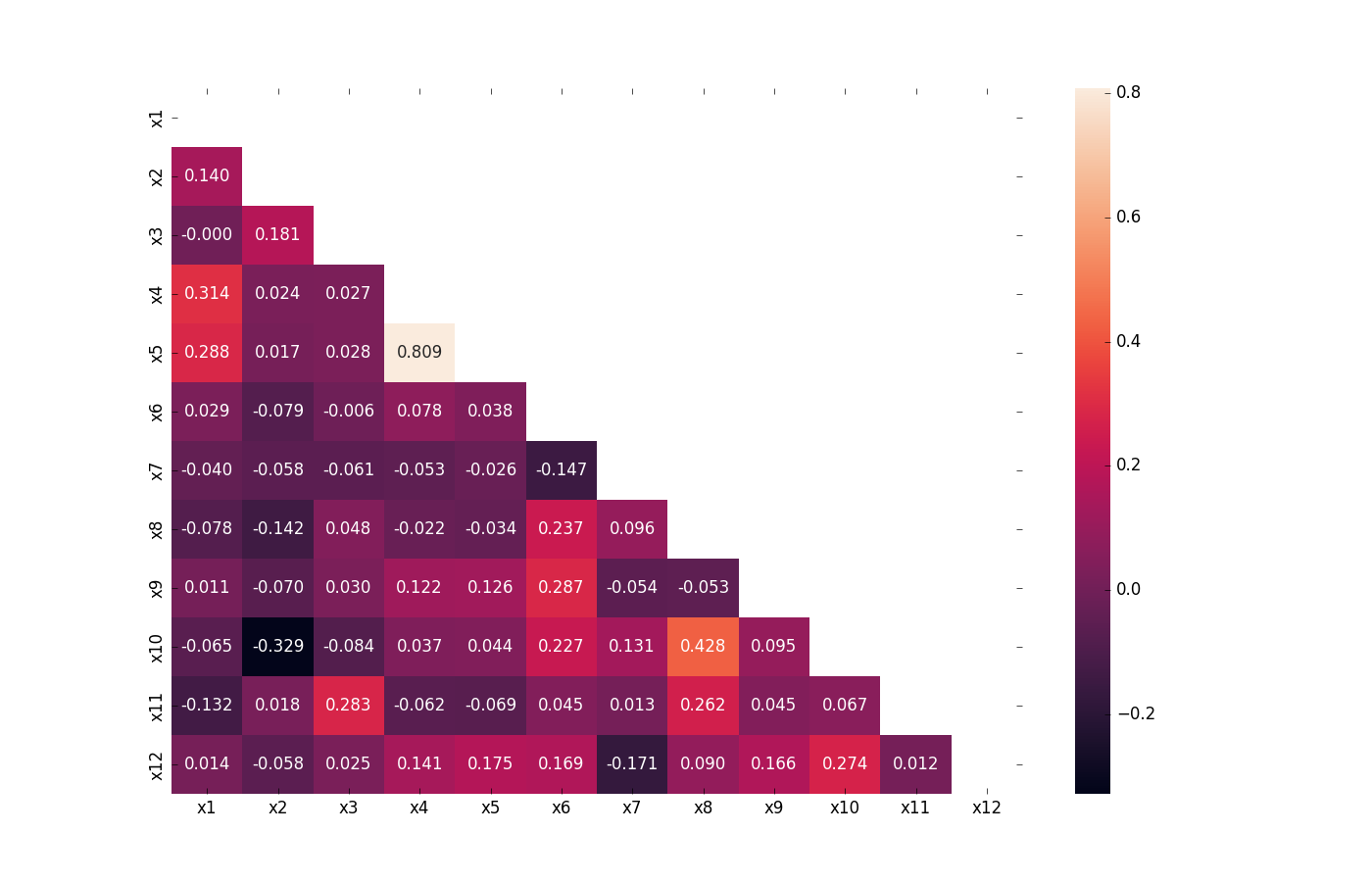 visualize features