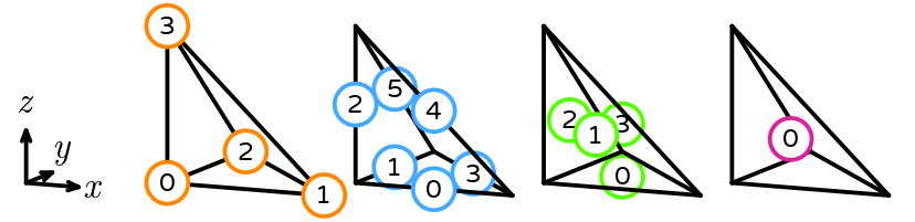 The numbering of a reference tetrahedron