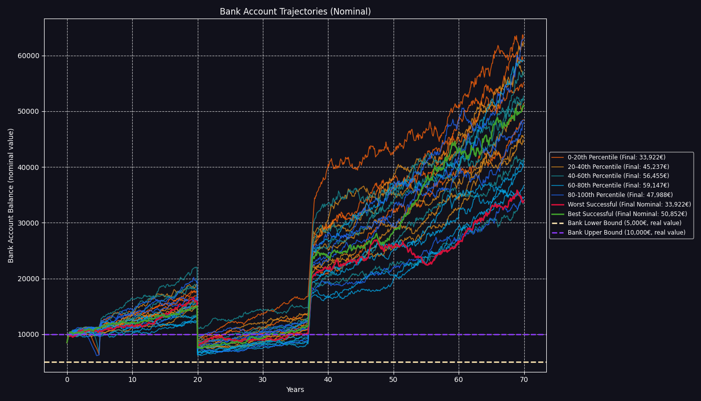 Bank account balance trajectories