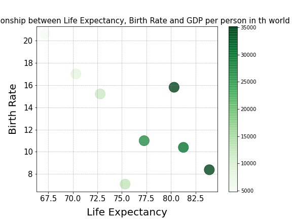 Bubble plot with a color map