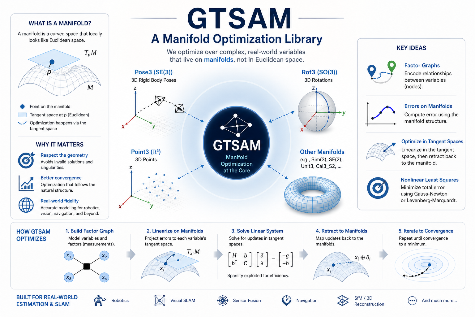 GTSAM manifold optimization workflow: build a factor graph, linearize and solve in tangent spaces, retract to manifolds, and iterate to convergence.