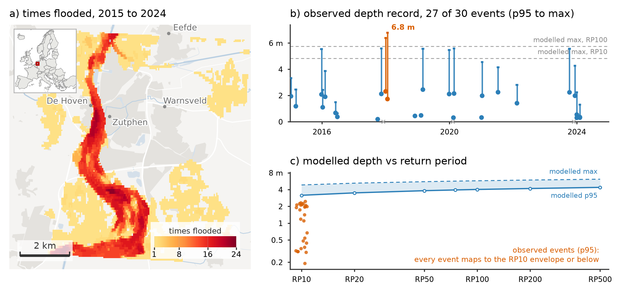 A decade of flooding at Zutphen: per-cell recurrence, per-event depth, and observed depths on the modelled return-period curve