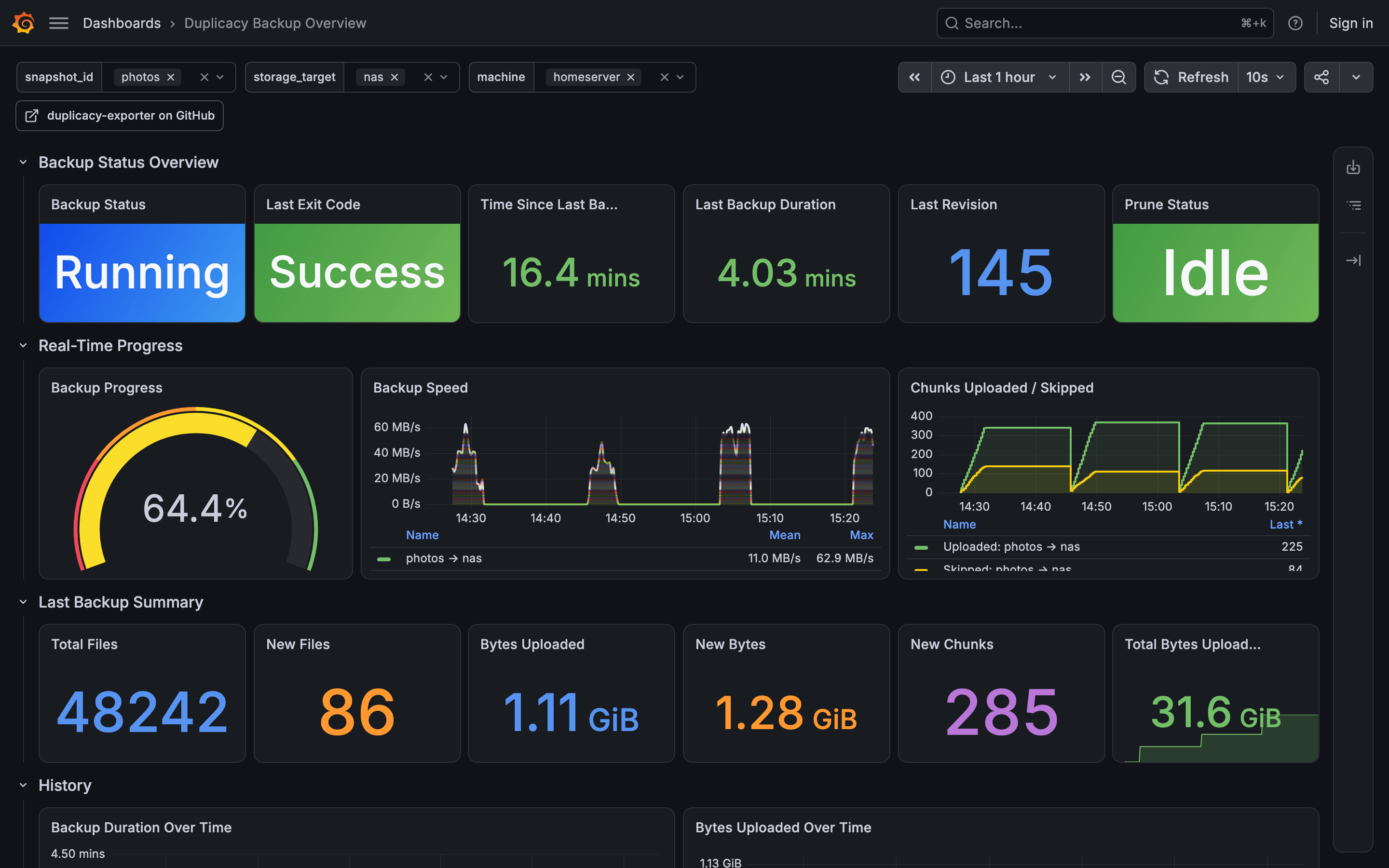 The shipped Grafana dashboard while a backup runs: status stats, a progress gauge at 64 percent, upload speed and chunk charts, and the summary of the previous run
