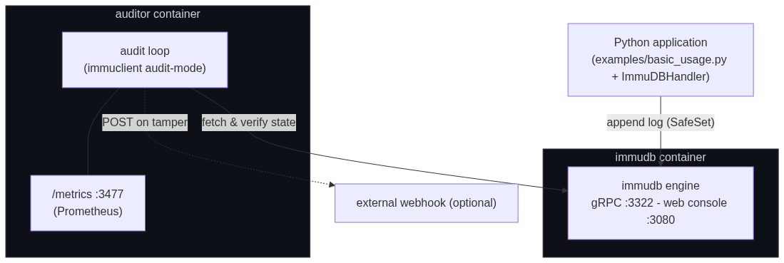 Auditor architecture: Python app writes to immudb container via SafeSet; separate auditor container fetches and verifies state, exposes Prometheus metrics, and posts to an optional external webhook on tamper