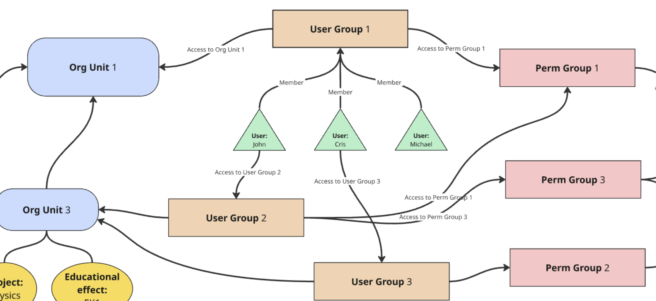 User groups