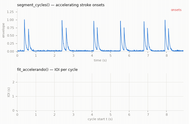 Pulse segmentation: onsets grouped into stroke cycles with a fitted accelerando