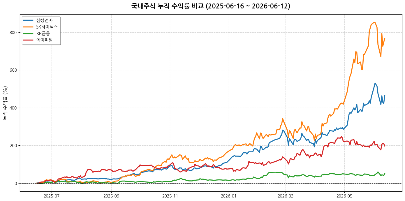 ③ (누적 수익률) 국내주식 누적수익률 비교 차트
