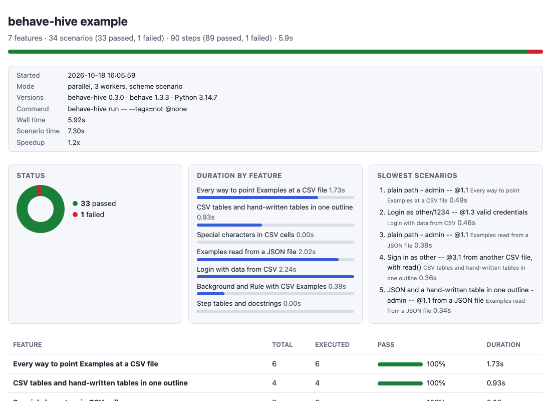 HTML report overview: status, run context, durations and the feature table
