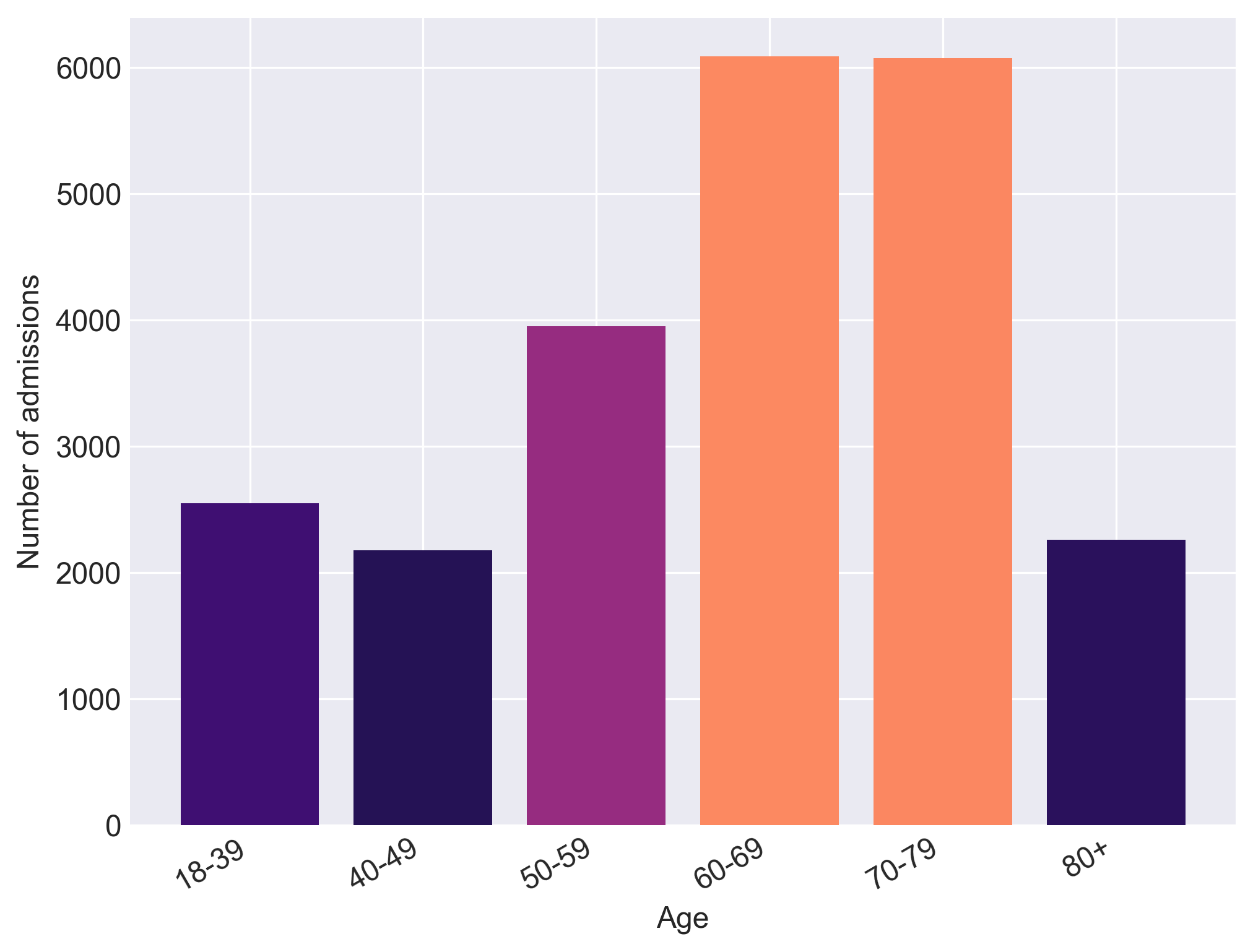 Admission per age category