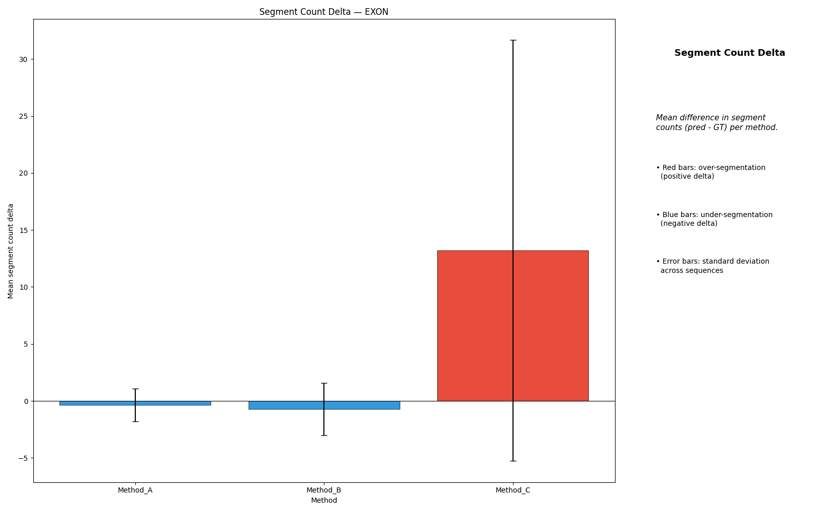 Segment count delta