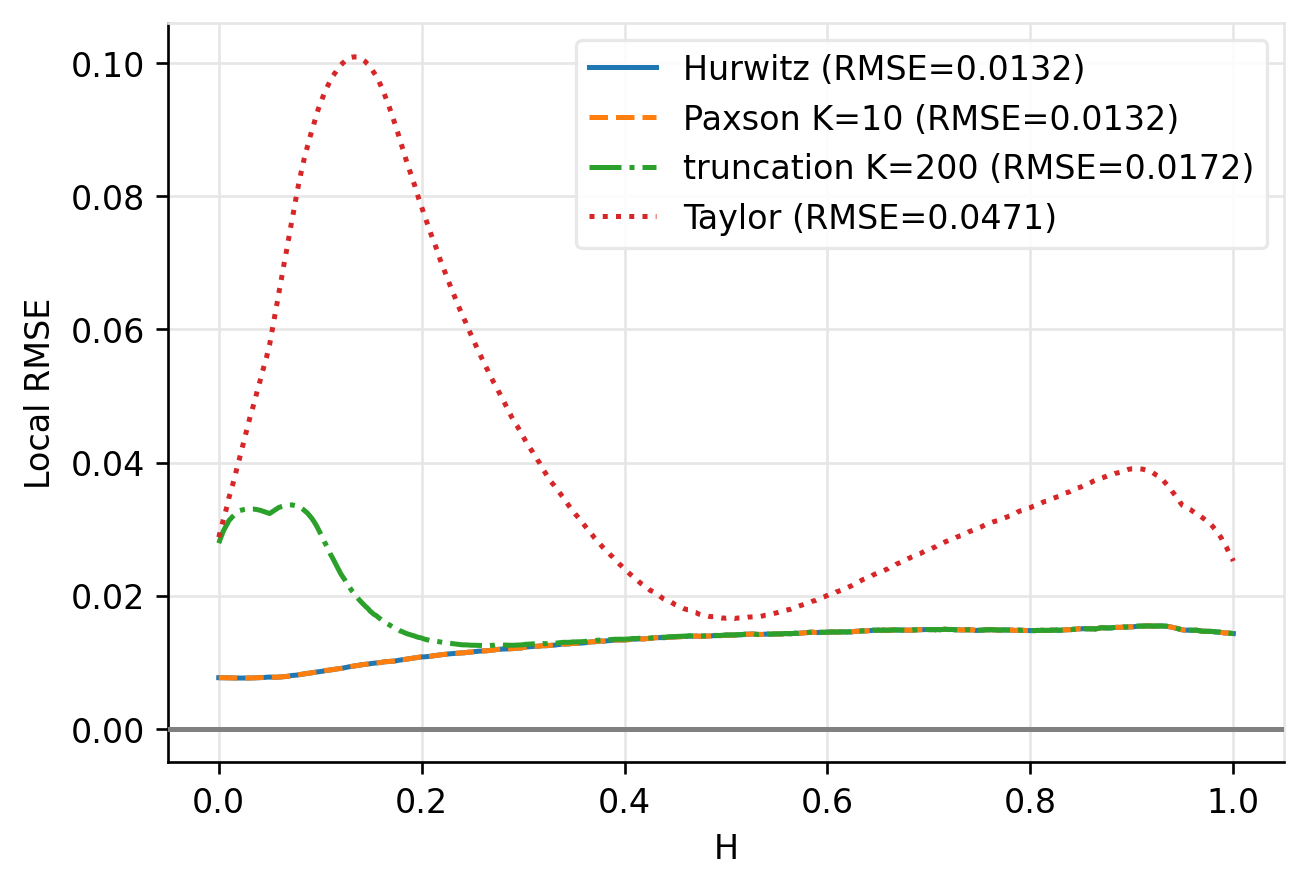 Local RMSE at n=2048