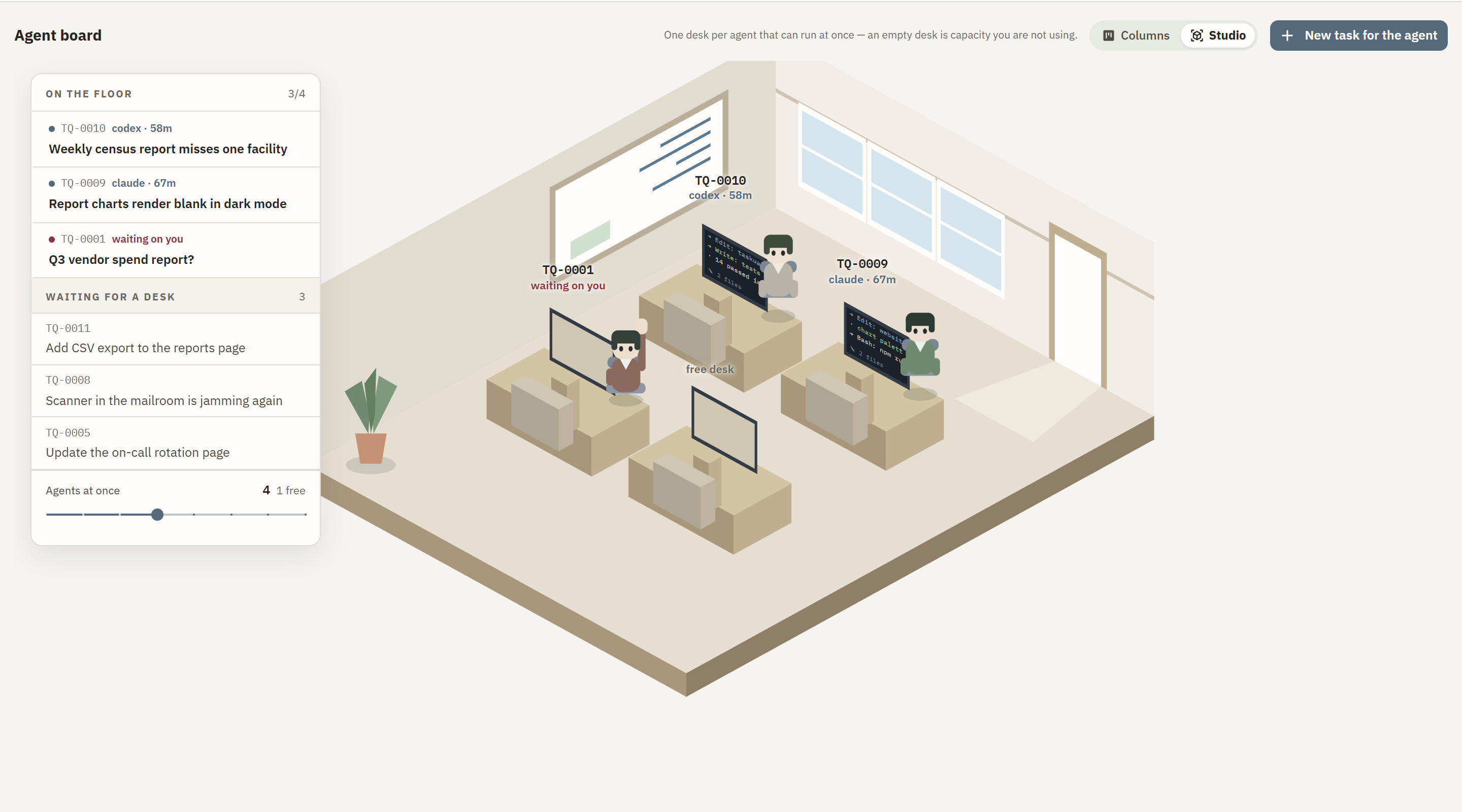 The Studio view: an isometric office where each desk is a task and the agent at it is drawn doing what it is actually doing — hunched at a lit screen for a coding session, a pen on a form for a task with no code in it, hand up when it has stopped and is waiting on you. An empty desk is capacity going unused.