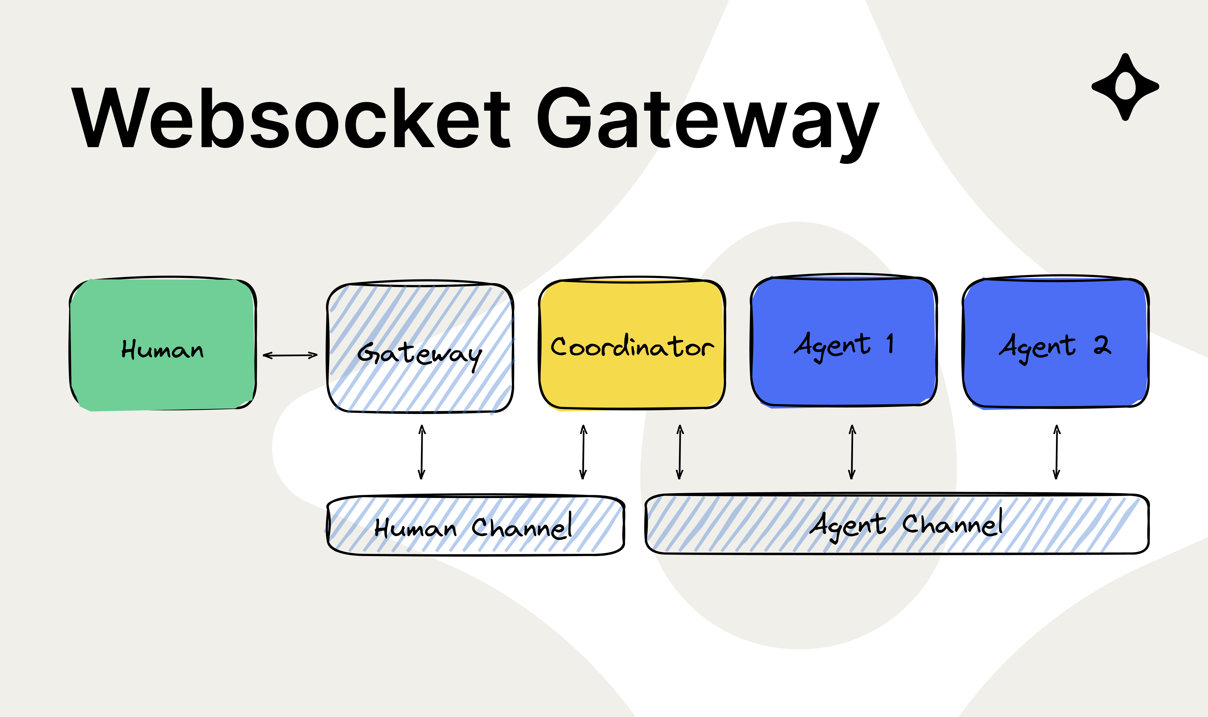 Websocket Gateway