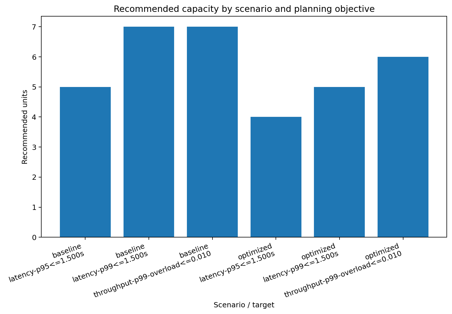 Optimization benefit