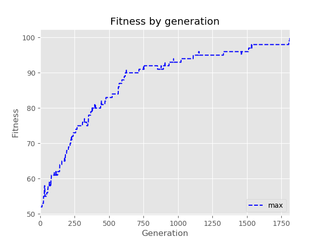 Plot showing fitness value over 4500 generations, converging steadily to the optimal filled out sequence of ones.