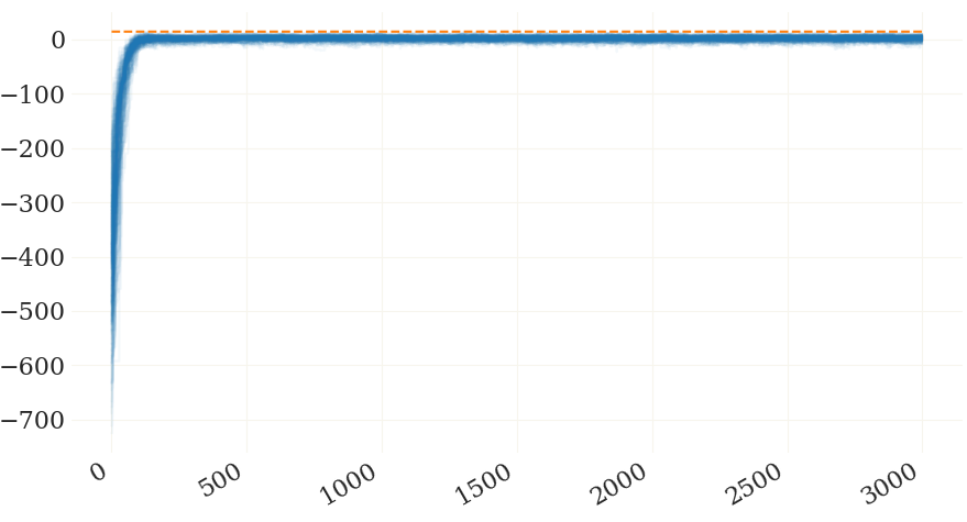 Log-likelihoods