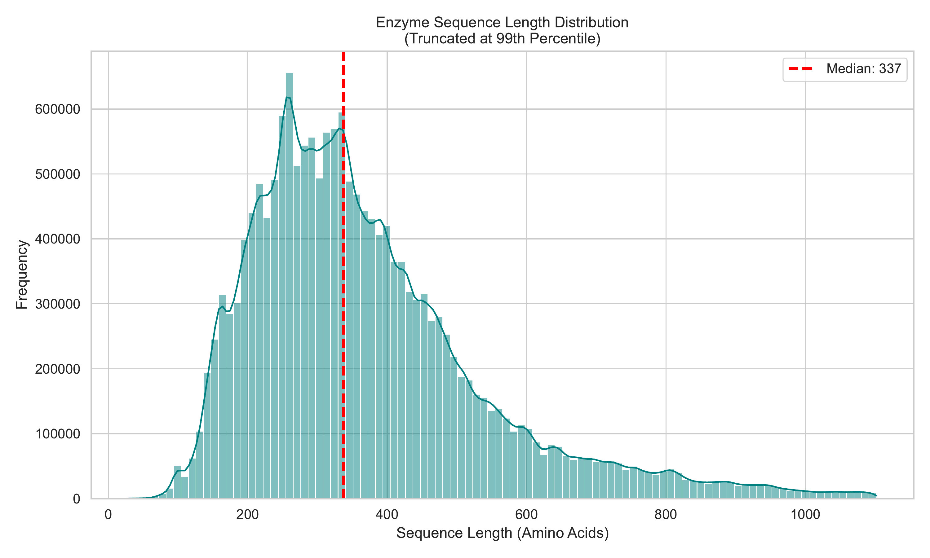 Sequence Length Distribution
