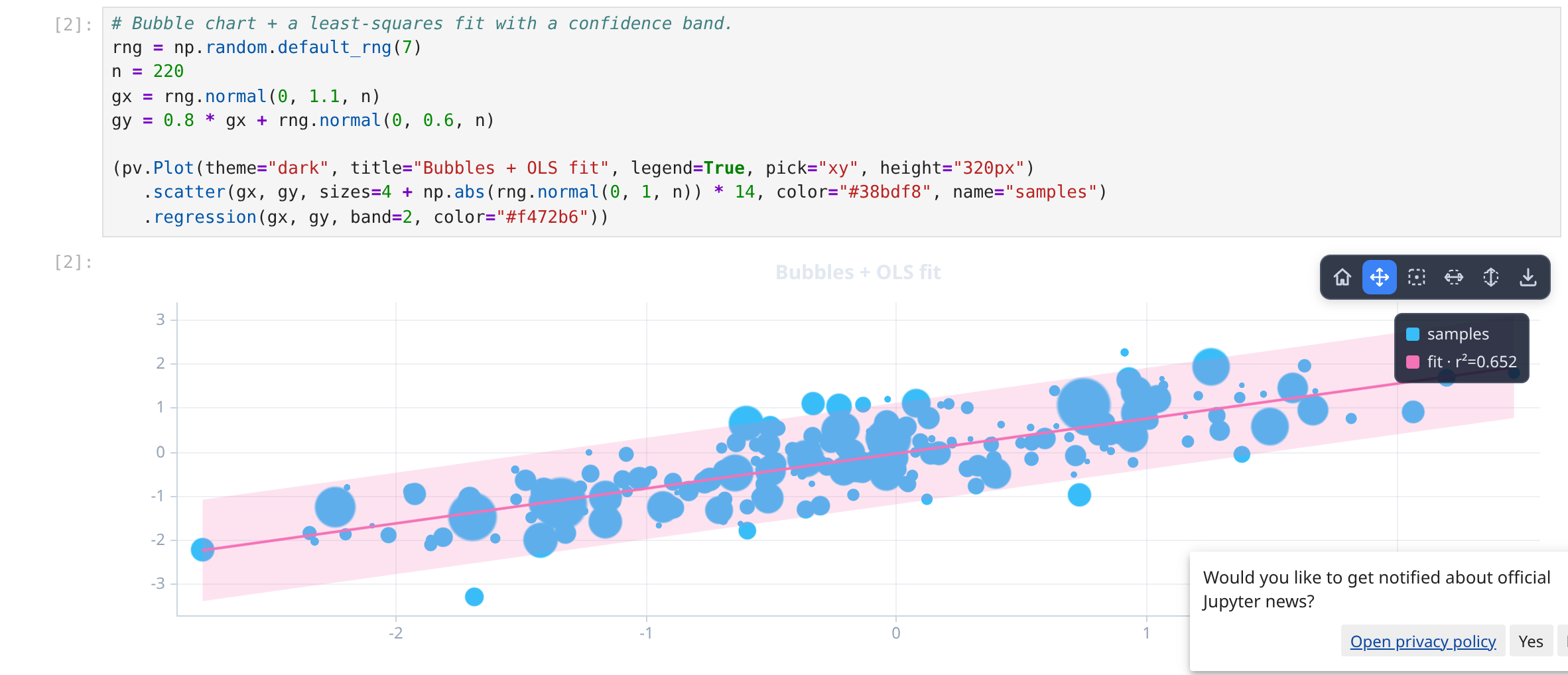 Bubble chart with a least-squares fit and confidence band