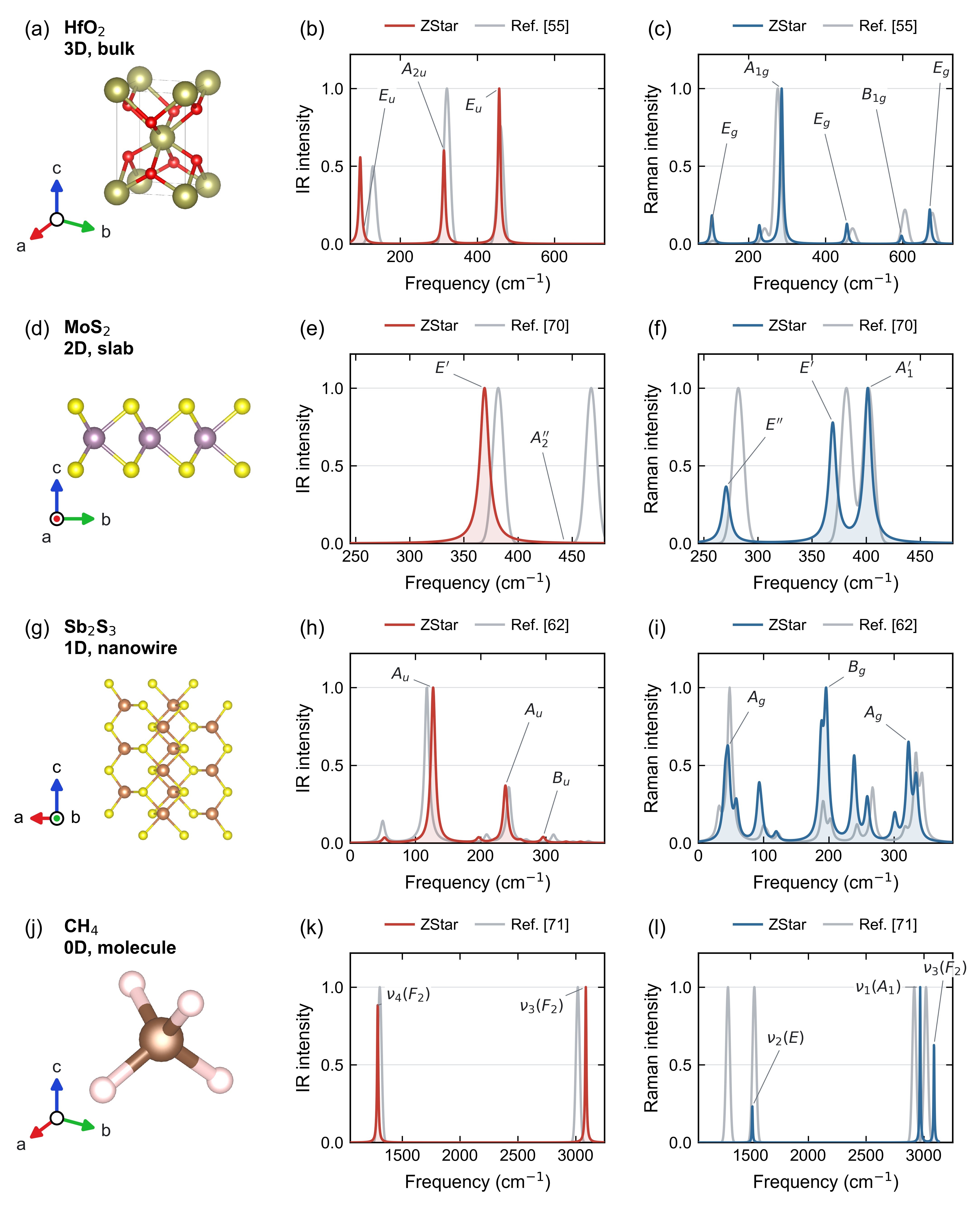 IR and Raman spectra for bulk, slab, wire, and molecular examples